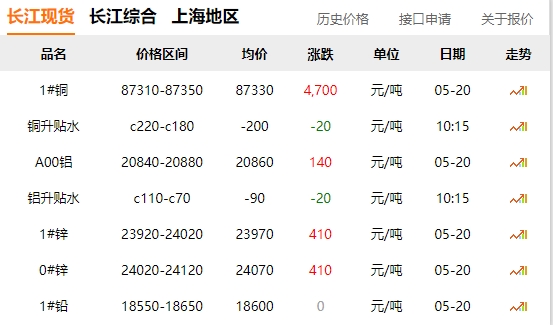 2024年05月20日  銅價暴漲?。。。? title=