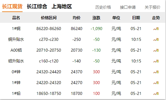 2024年05月21日  銅價 大跌?。?！