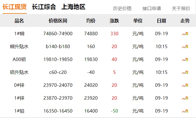 2024年9月19日 銅價(jià)上漲！！！