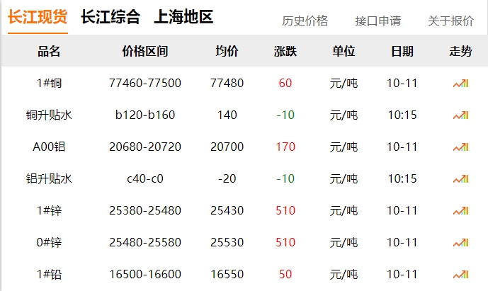2024年10月11日 銅價(jià) 微漲！！！